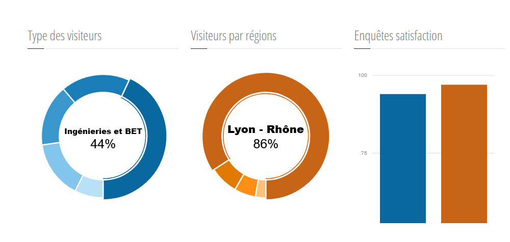 Statistiques Enerj Meeting Lyon 2022